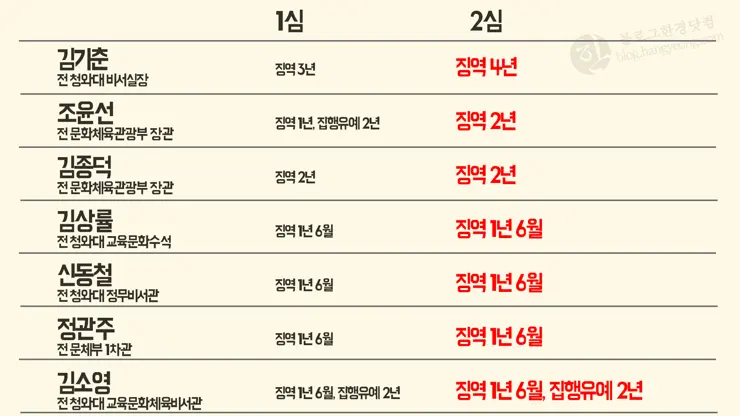 국정농단 문화 예술계 블랙리스트 작성 연루자 2심 판결 (김기춘 징역 4년, 조윤선 징역 2년 그 외)