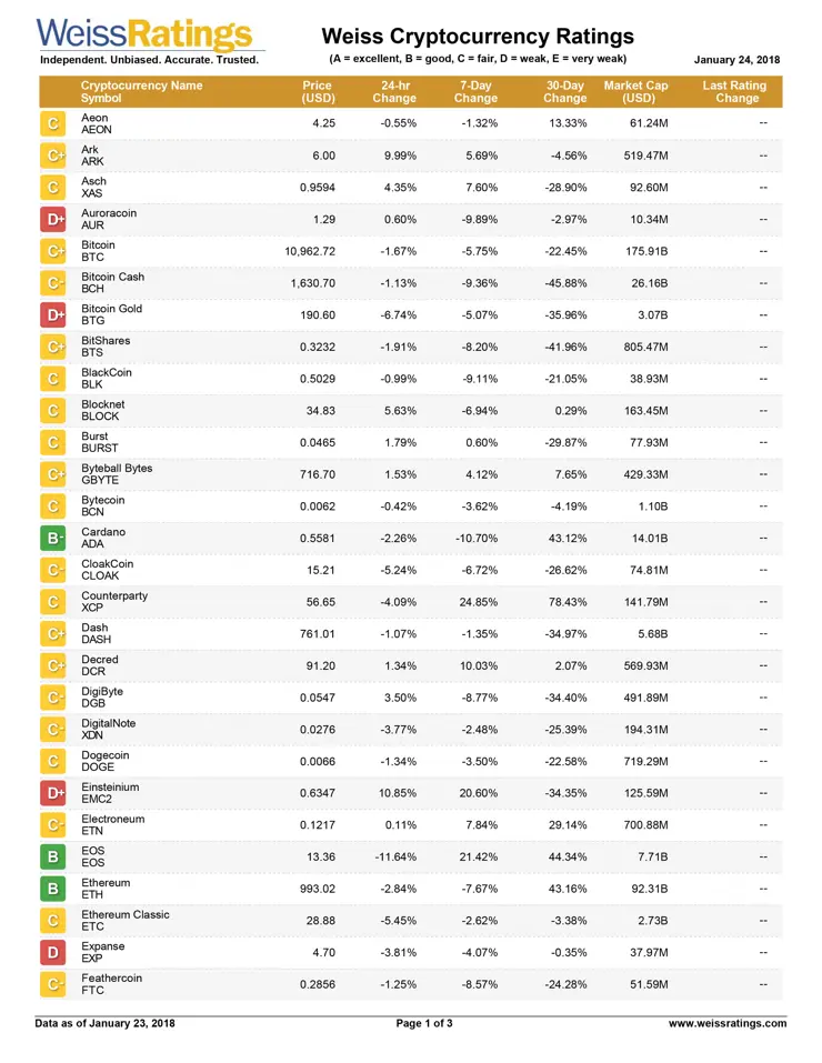 Weiss Ratings의 가상화폐(암호화폐) 신용평가, 비트코인 C+, 이더리움 B, 리플은?