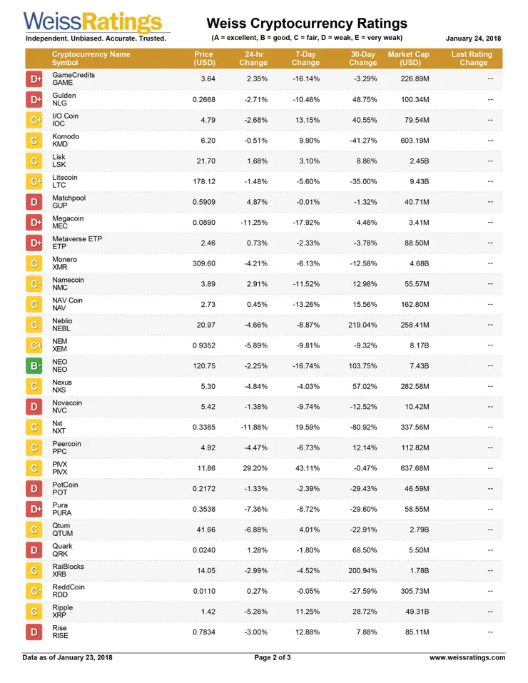 Weiss Ratings의 가상화폐(암호화폐) 신용평가, 비트코인 C+, 이더리움 B, 리플은?
