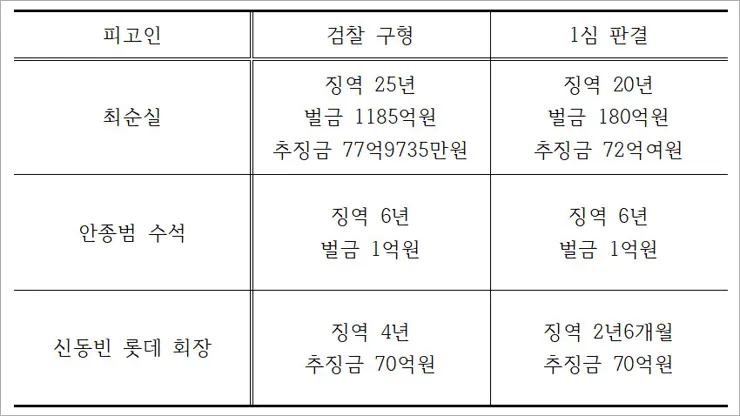 최순실 1심 징역 20년, 박근혜 정부 비선실세 국정농단 주범